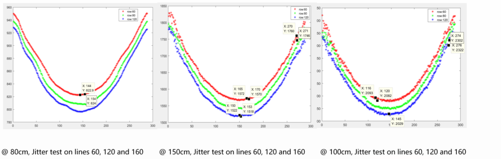 KEPE TOF 3D Camera Quality Test - Single-line Pixel measurement data jump
