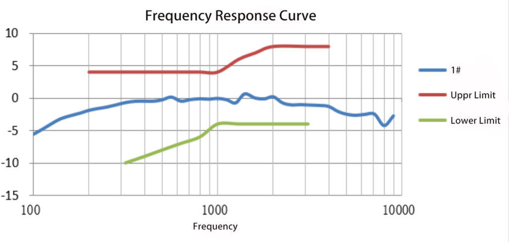 Frequency Response of KEPO Voice Call Mic