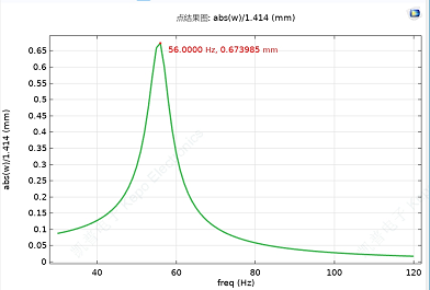 Acceleration Curbe Simulation